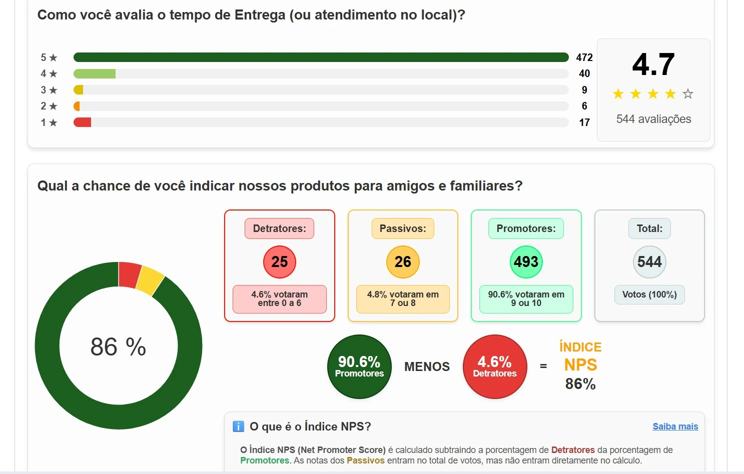 Tela real da pesquisa de satisfação do Menu10: nota 4,7 em 544 avaliações (472 de cinco estrelas) e índice NPS de 86%, com 90,6% de promotores.